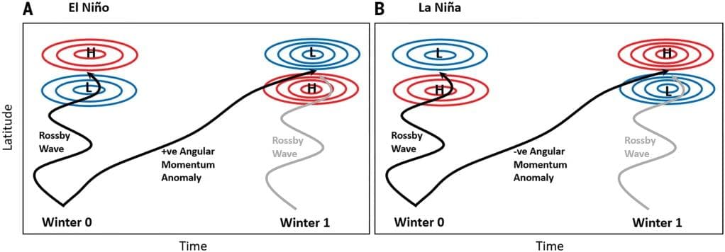 Diagram som sammenligner El Niño- og La Niña-effekter, og viser Rossby-bølgemønstre og anomalier i vinkelmomentum over tid og breddegrad i to vintre.