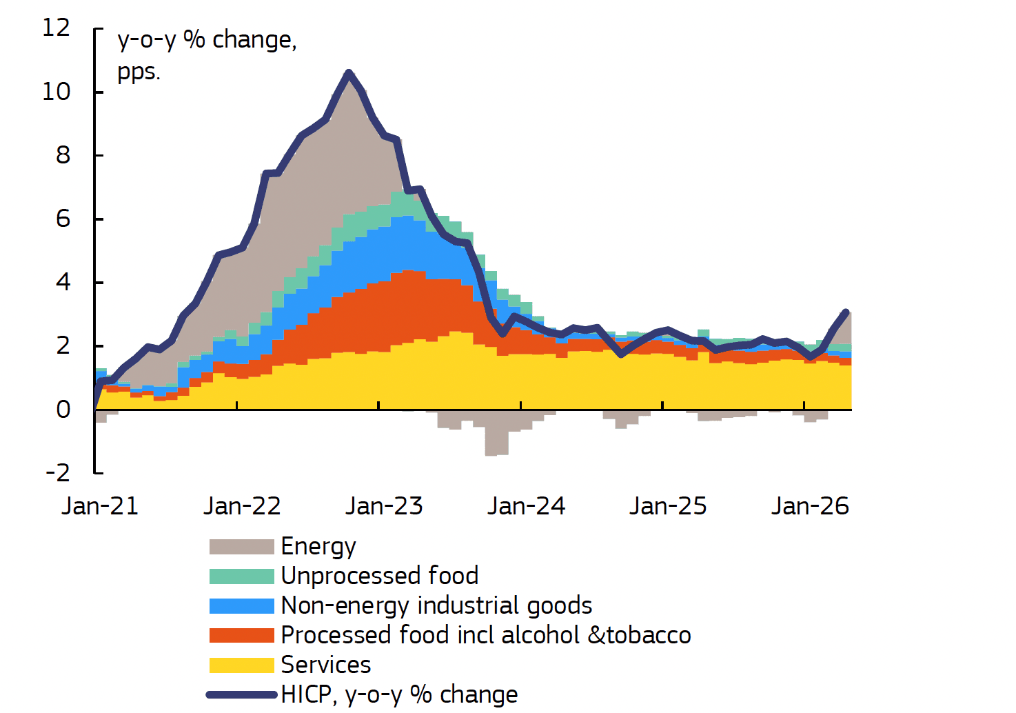 Stacked area chart showing HICP year-over-year percentage change and its components from January 2021 to January 2026, peaking above 10% in early 2023 and stabilizing around 2-3% by 2024.