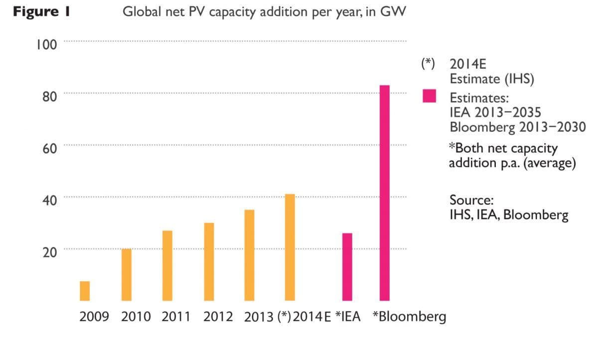 Source: IHS, IEA, Bloomberg