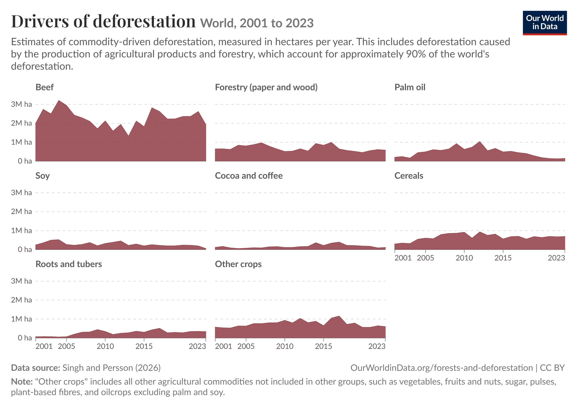 Diagram som viser de globale årsakene til avskoging fordelt på råvare fra 2001 til 2023. Storfekjøtt bidrar mest, etterfulgt av skogbruk, palmeolje og soya.