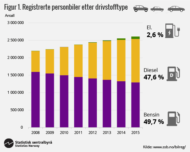 Registrerte personbiler i Norge etter drivstofftype
