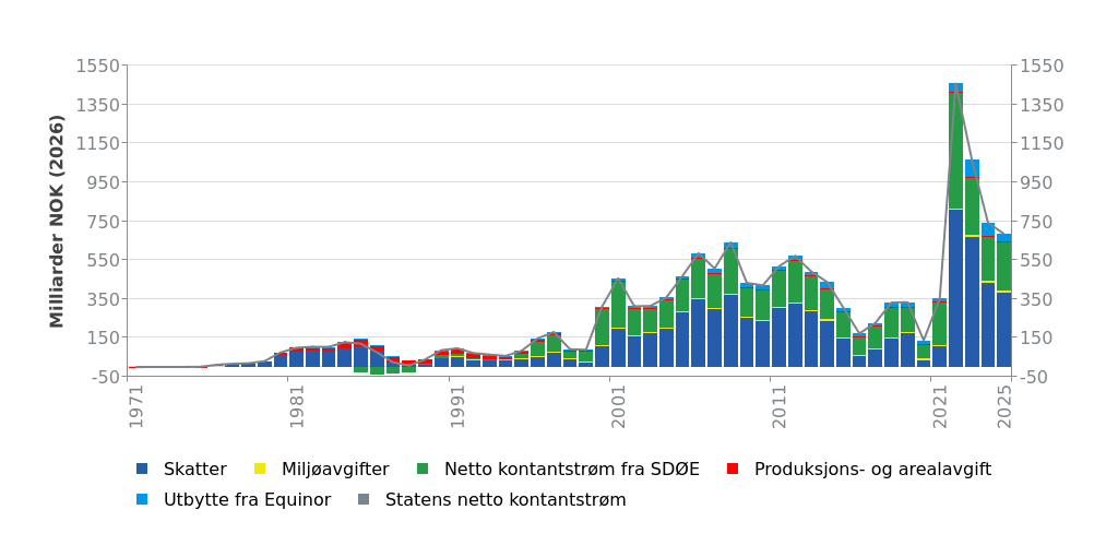 Stablet stolpediagram som viser den norske statens netto kontantstrømskomponenter (skatter, SDØE-kontantstrøm, Equinor-utbytte, miljø- og produksjonsavgifter) i milliarder kroner fra 1971 til 2025, med en markant topp tidlig i 2020-årene.
