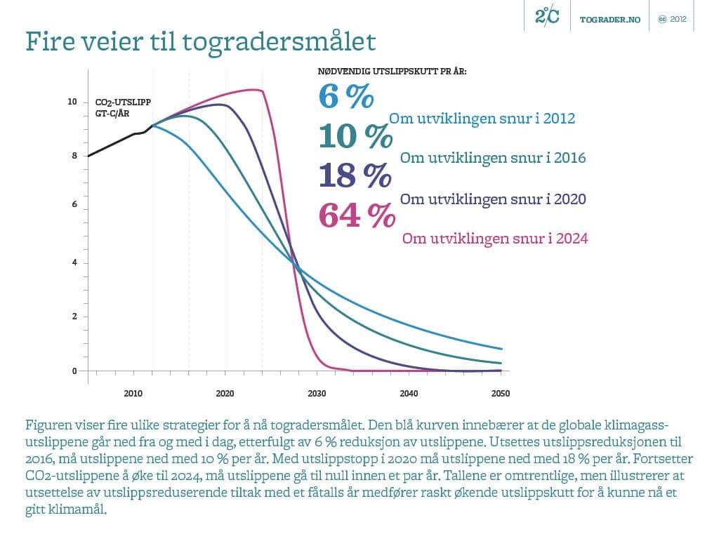 Fire ulike strategier for å holde global oppvarming under 2 grader.