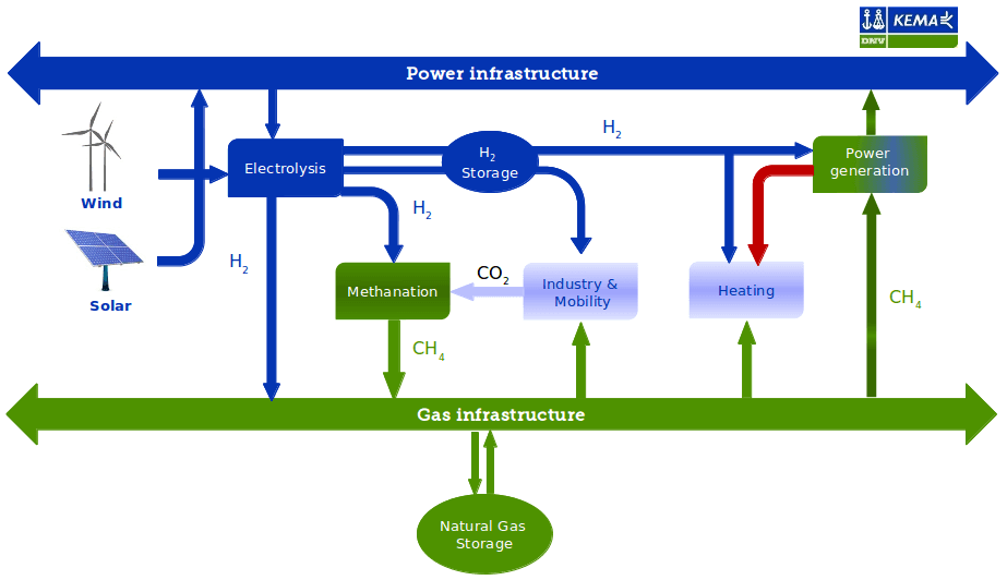 Illustration: "Power to Gas" and "Gas to Power". Source: DNV GL