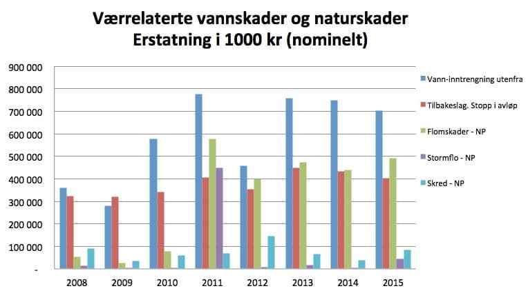 Skadeutbetalinger fra ulike typer vann- og naturskader (kilde: Finans Norge)
