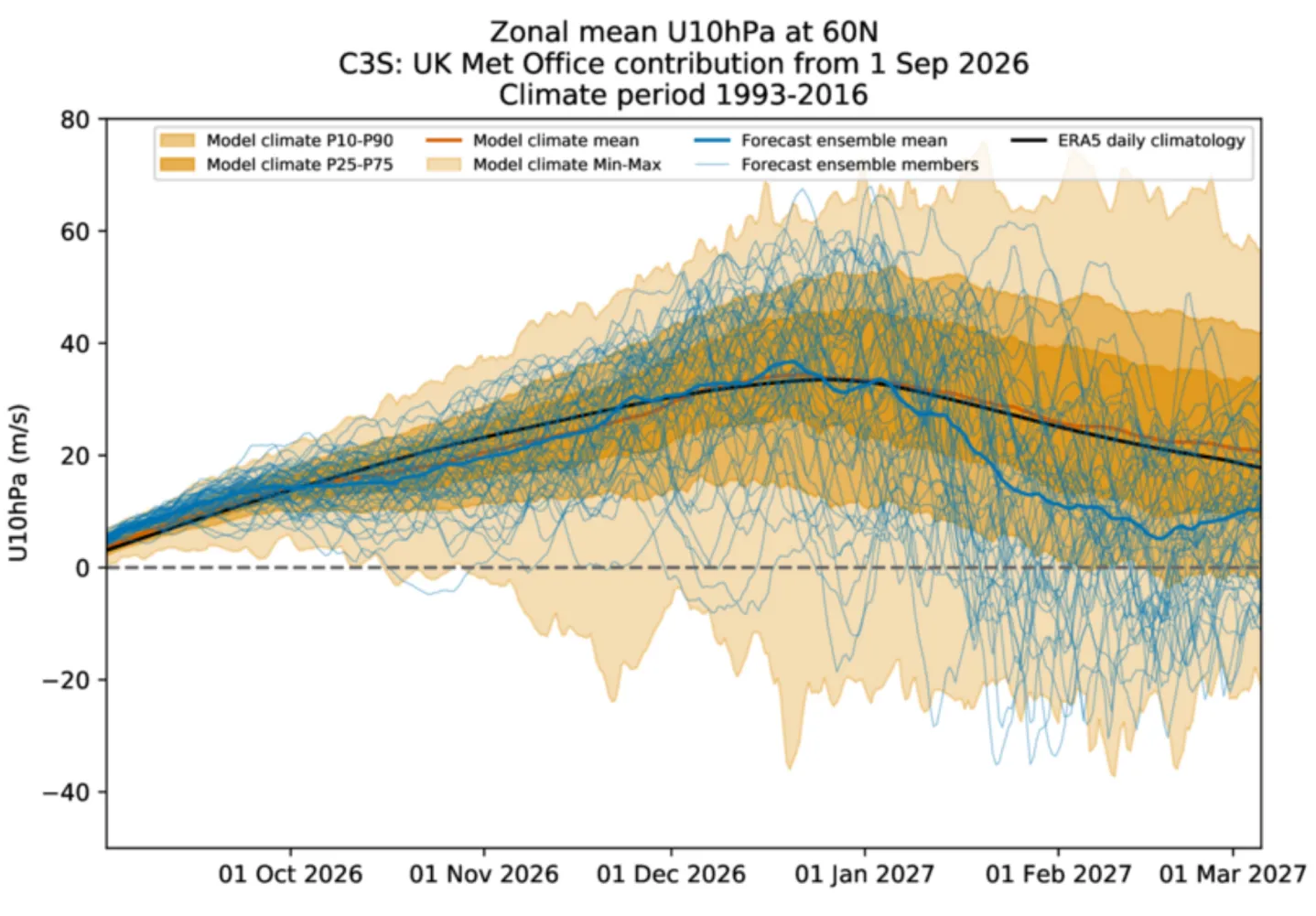 Linjediagram som viser en prognose for sonemidlet U10 hPa ved 60° nord fra september 2026 til mars 2027. Gjennomsnittet av prognoseensemblet når en topp tidlig i januar 2027 og faller deretter kraftig, før det ender betydelig under det historiske klimaintervallet.