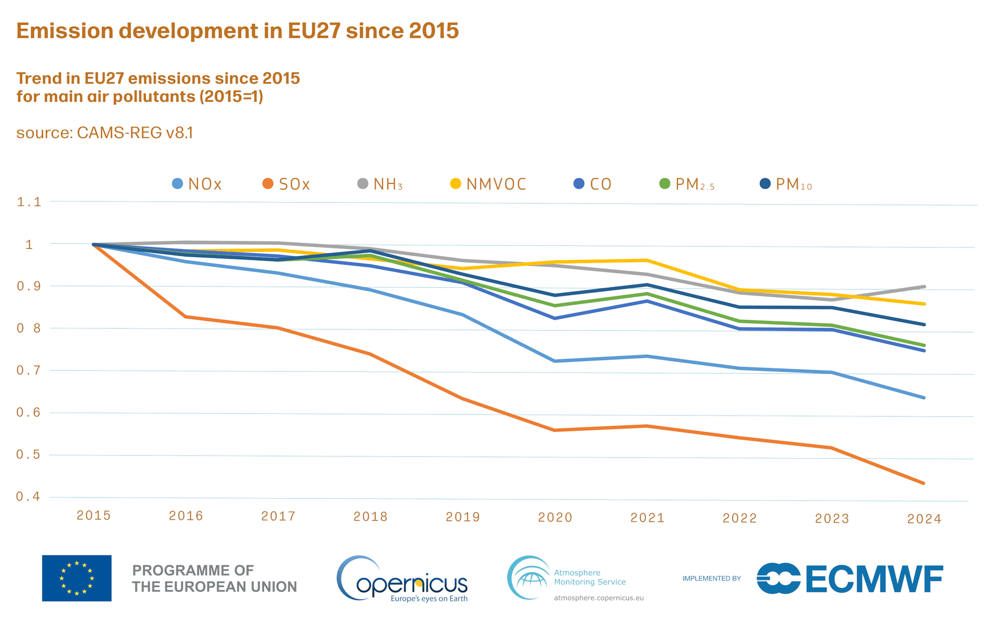 Linjediagram som viser utviklingen i utslipp av viktige luftforurensende stoffer i EU27 fra 2015 til 2024, der de fleste forurensningene går ned og SOx har den bratteste nedgangen.