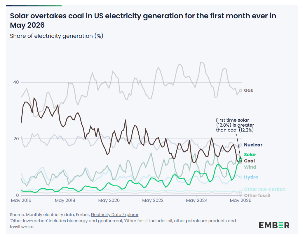 Linjediagram over USAs andel av kraftproduksjon etter energikilde, mai 2016–2026, som viser at solkraft (12,8 %) for første gang går forbi kullkraft (12,2 %) i mai 2026.