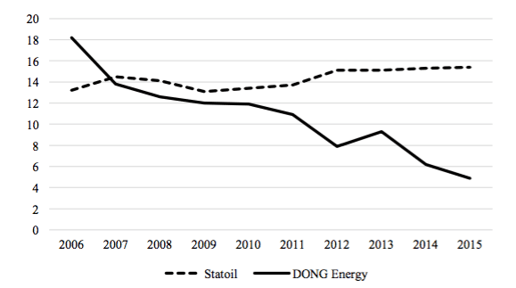 Figur over Statoil og DONG sine utslipp