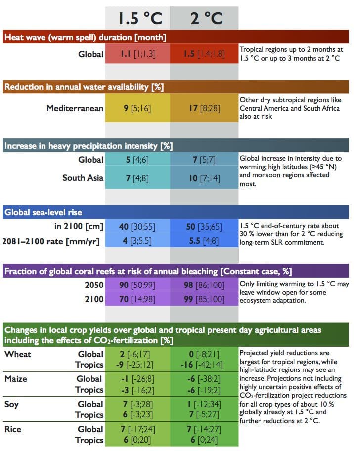 Figur 3 – Forskjellen i virkninger mellom 1,5 graders global oppvarming og 2,0 graders global oppvarming vist for sentrale indikatorer.