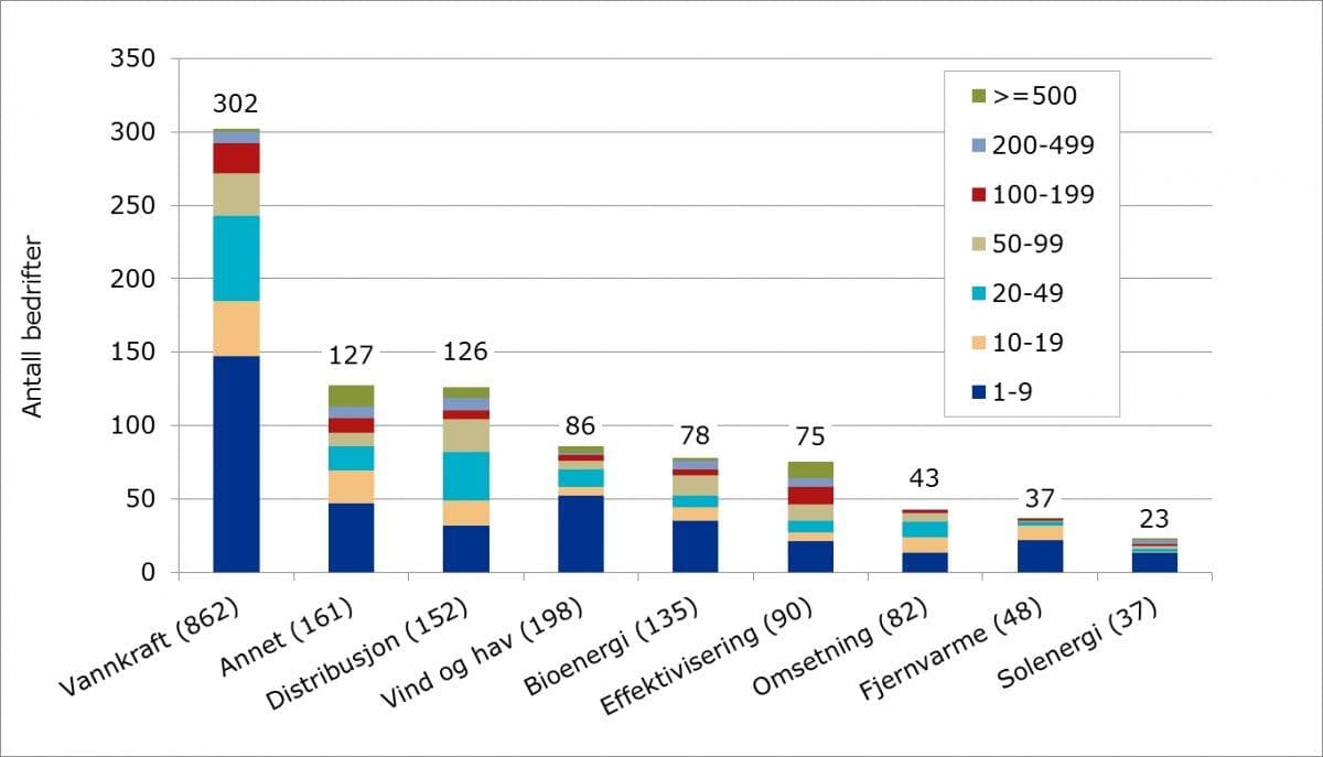 Figur over ntall ansatte på de ni hovedområdene innenfor miljøvennlig energi