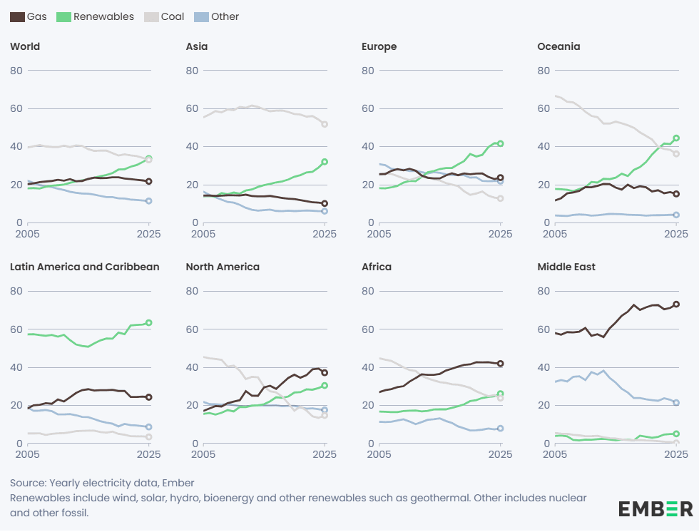 Linjediagram med flere paneler som viser sammensetningen av kraftproduksjon etter kilde (gass, fornybar energi, kull, annet) for verden og 7 regioner fra 2005 til 2025.