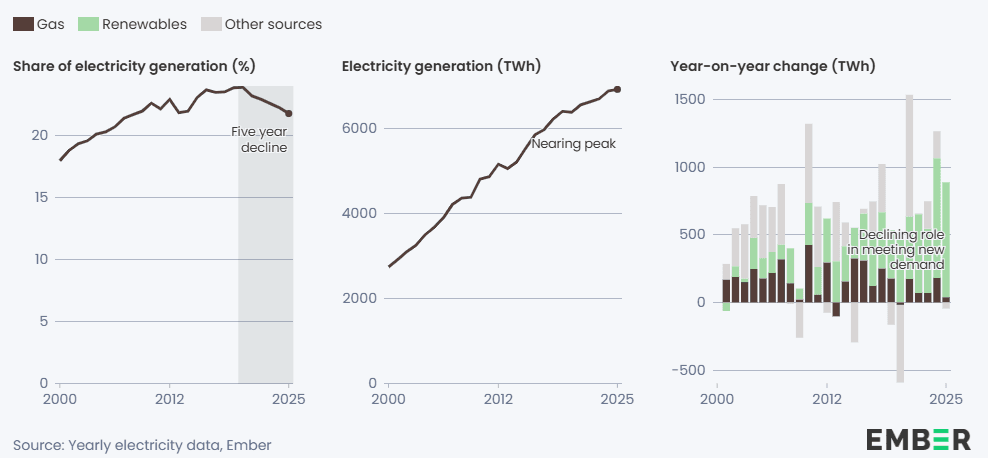 Diagrammer som viser at den totale kraftproduksjonen nærmer seg en topp, at gassens andel har falt i fem år, og at fornybar energi i økende grad dekker den nye etterspørselen.