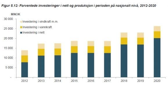 Nettinvesteringene vil langt overstige beløpene til vann- og vindkraft fram mot 2020 (Kilde: Thema/Statnett.)