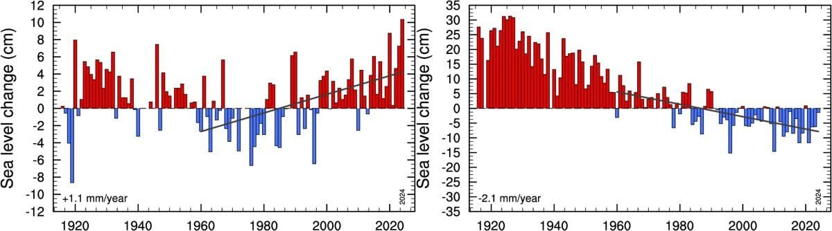 To søylediagrammer viser havnivåendringer fra 1900 til 2000. Den venstre grafen viser en økning på 1,1 mm/år, og den høyre viser en økning på 2,1 mm/år.