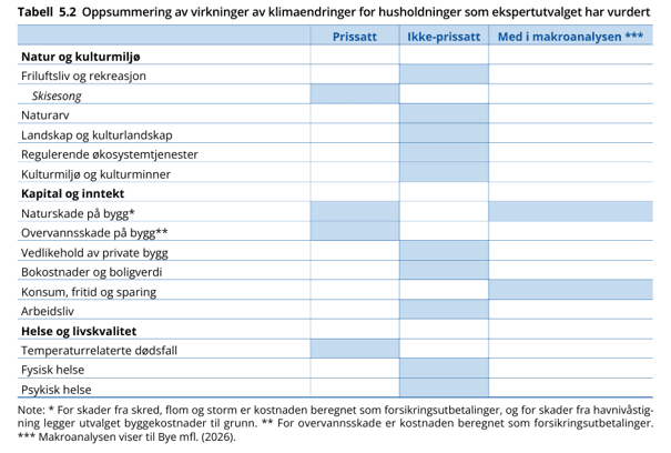 Table 5.2 summarizing climate change impacts on households, categorized by nature, capital, and health, with columns indicating if effects are priced, non-priced, or included in macro-analysis.