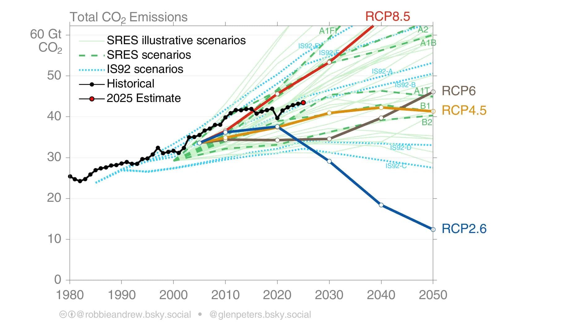 Linjediagram som viser historiske totale CO₂‑utslipp og et estimat for 2025, sammen med ulike framtidige utslippsscenarier fra 1980 til 2050, inkludert RCP2.6 (kraftig nedgang) og RCP8.5 (kraftig økning).