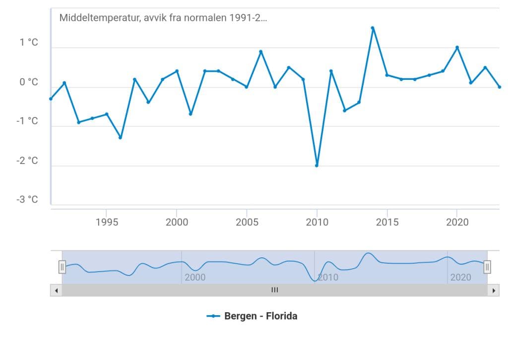 Graf som viser gjennomsnittlig temperaturavvik i Bergen, Norge fra normale nivåer (1991-2020) mellom 1995 og 2020, med en sammenligning med Floridas gjennomsnittstemperatur i samme periode.