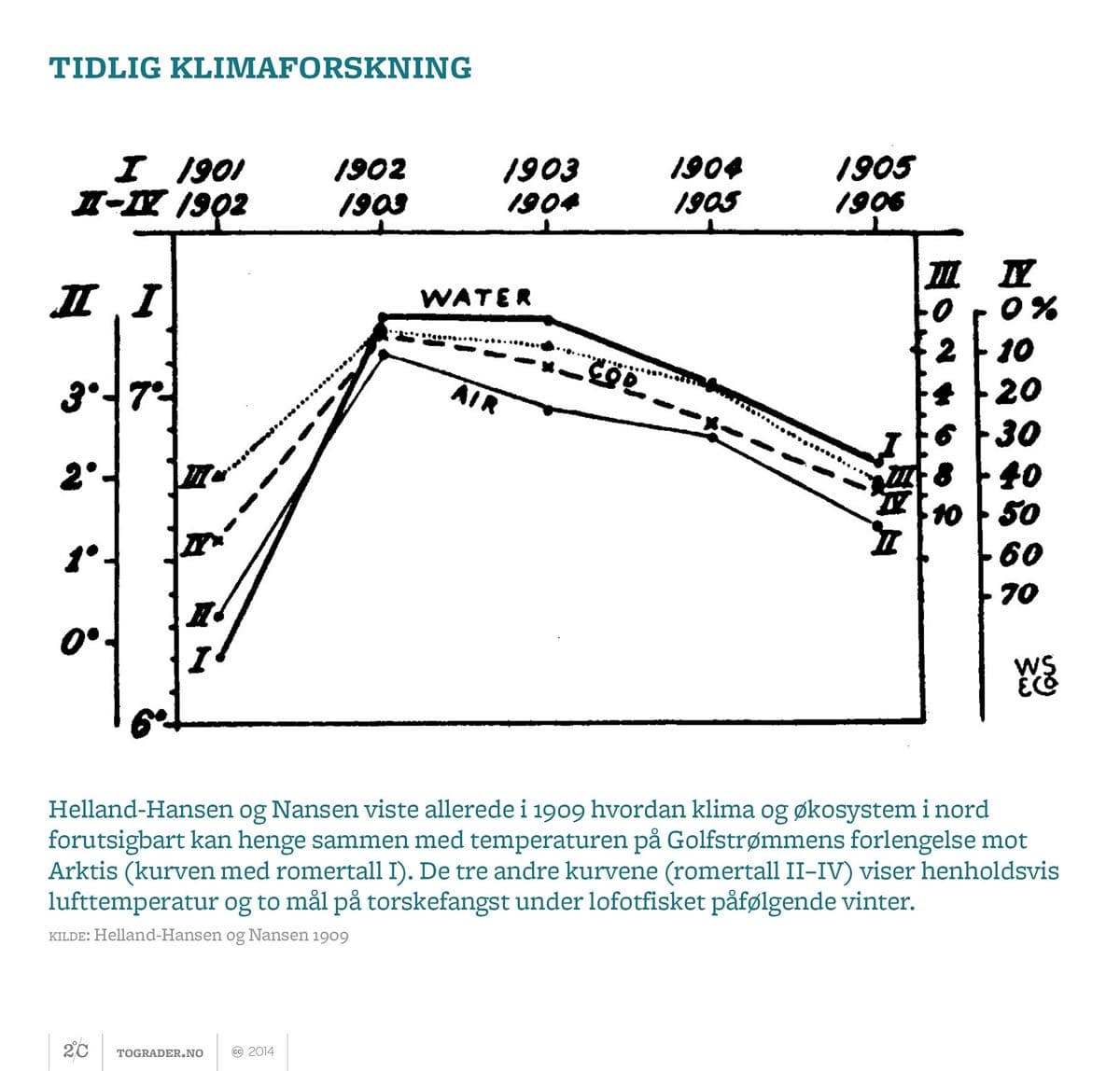 Klassiker i klimaforskningen - Nansen og Helland-Hansens studie fra 2009.