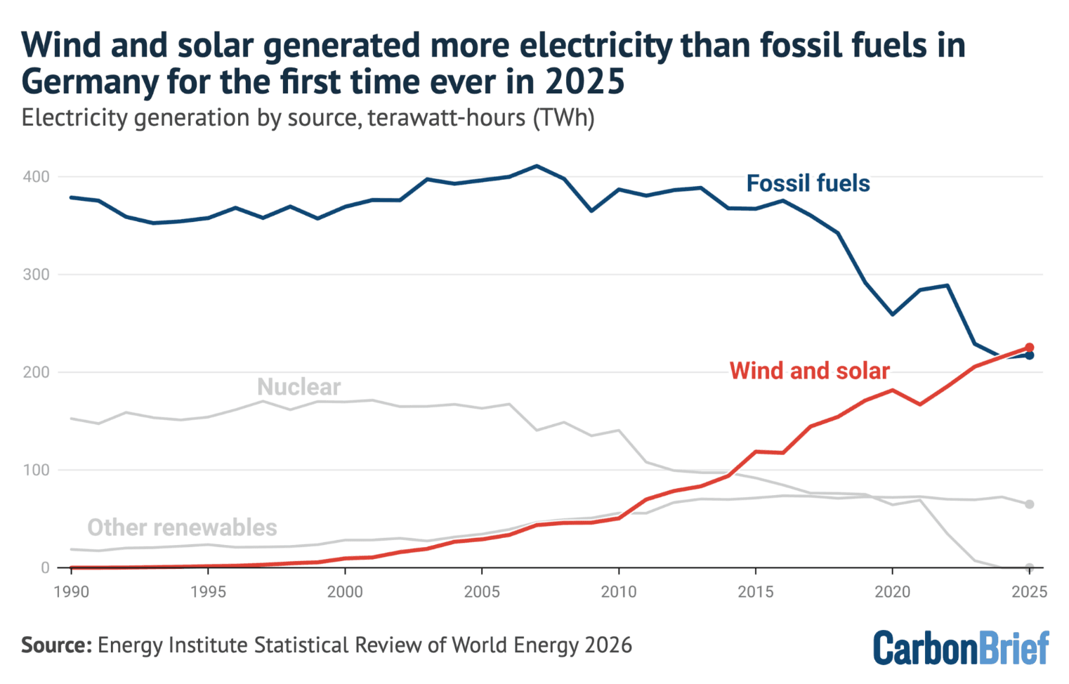 Linjediagram som viser tysk kraftproduksjon etter energikilde fra 1990 til 2025. Vind og sol (rød linje) øker jevnt og trutt og går forbi fossile brensler (blå linje) i 2025, mens kjernekraft (lys grå) faller kraftig.