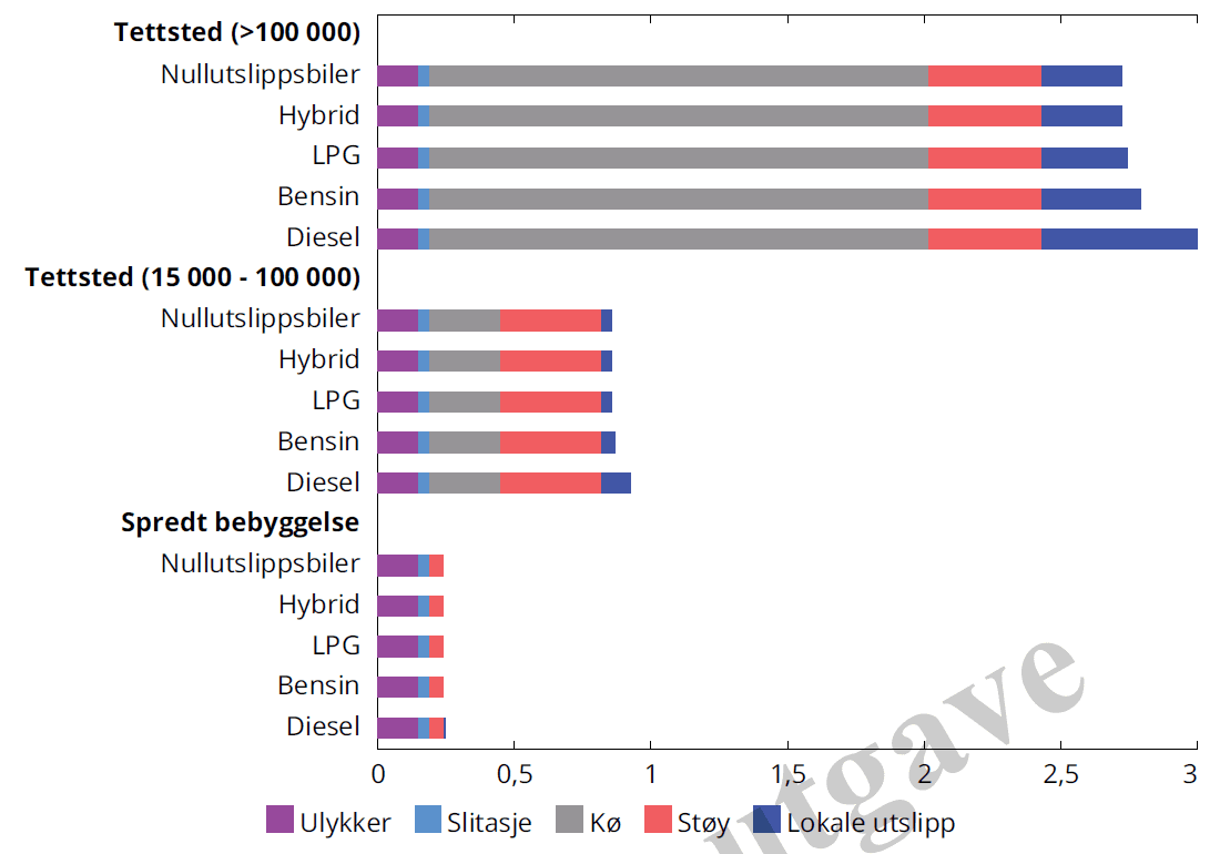 Søylediagram som viser gjennomsnittlige eksterne marginalkostnader ved bilbruk (ekskludert CO2) per kilometer, fordelt på biltype og bosettingstetthet i kategorier som ulykker, slitasje, kø, støy og lokale utslipp.