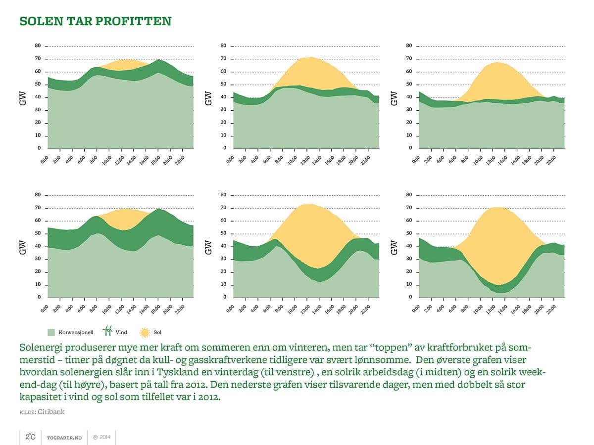 All grafikk fra 2°C kan lastes ned og gjenbrukes. Klikk på grafikken.