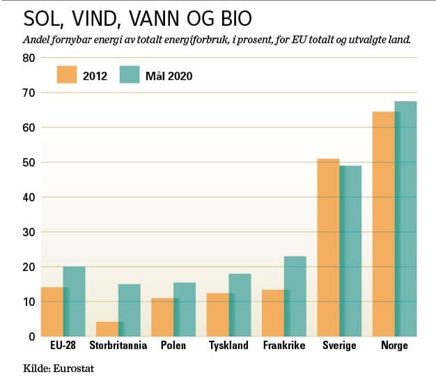 2020-mål nr. 2: Fornybar energi skal stå for 20 prosent av samlet energirbruk i EU som helhet. Målet er innenfor rekkevidde.