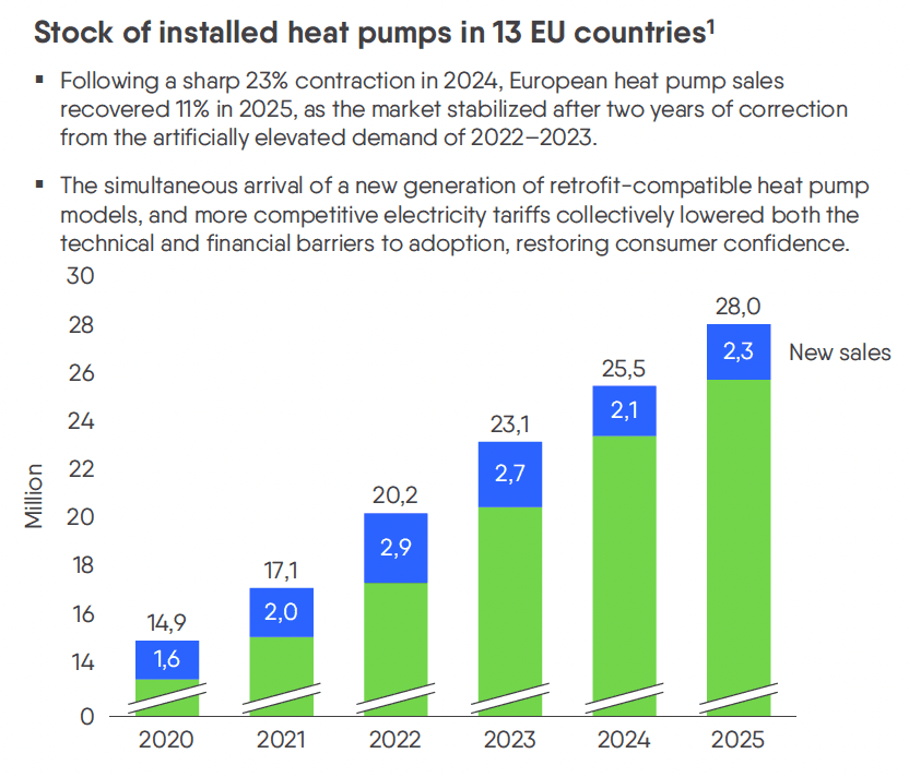 Stablet stolpediagram som viser at antallet installerte varmepumper i 13 EU-land økte fra 14,9 millioner i 2020 til 28,0 millioner i 2025. Nysalget falt med 23 % i 2024, før det tok seg opp med 11 % i 2025.