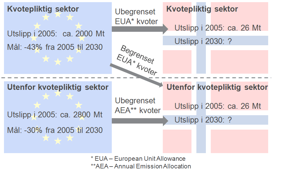 Det er stor fleksibilitet i hvordan land og bedrifter kan innfri sine forpliktelser innenfor EUs klimaboble. Figuren viser hvilke muligheter som trolig vil kunne benyttes i perioden 2021–2030. (Kilde: Thomson Reuters Point Carbon)