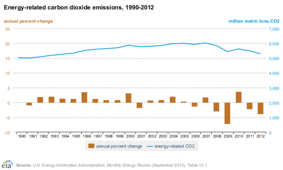 Figur over energirelaterte utslipp i USA
