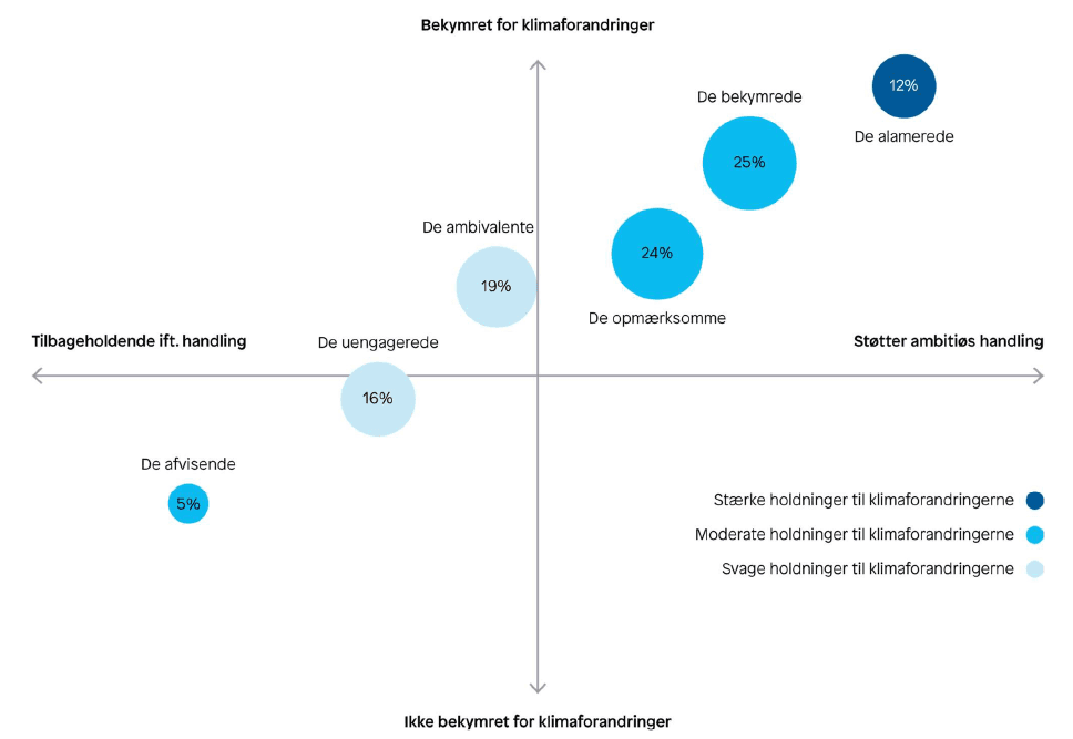 Boblediagram som viser seks gruppers holdninger til klimaendringer basert på bekymring og støtte til tiltak, med prosentandeler og styrken på holdningene angitt med farger.