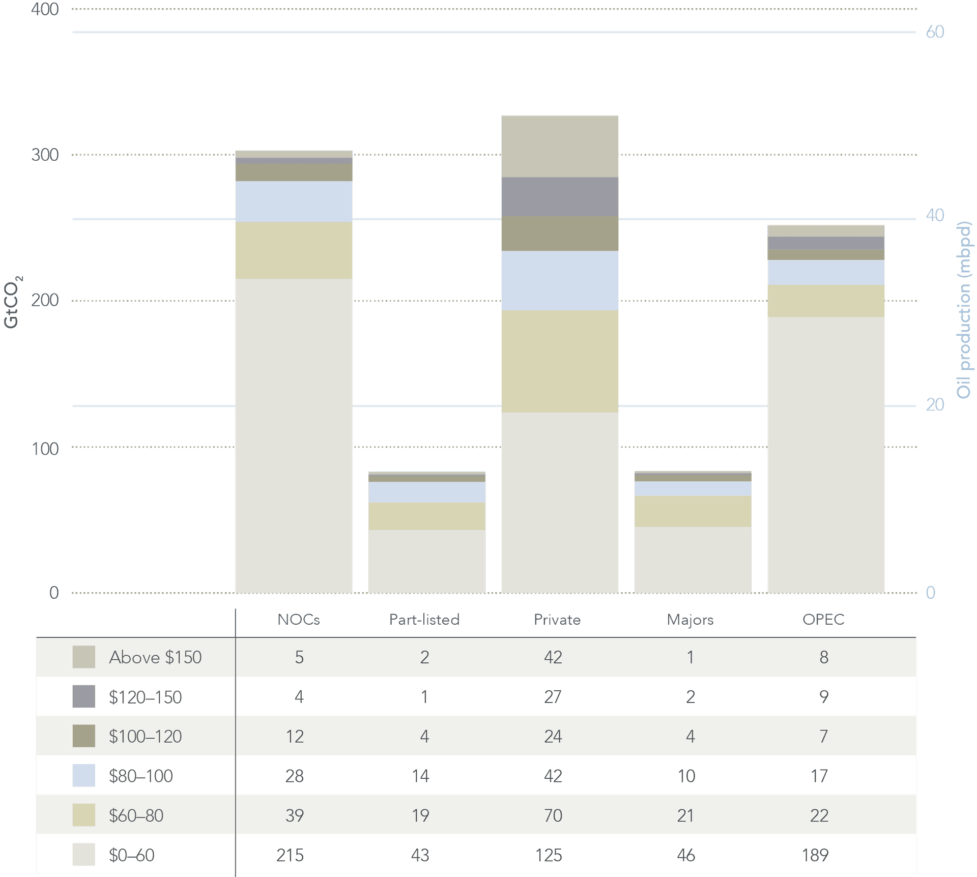 Oljeselskapenes antatte reserver fordelt på antatt break-even pris. Klikk på bildet for større versjon. Kilde: Carbon Tracker Initiative