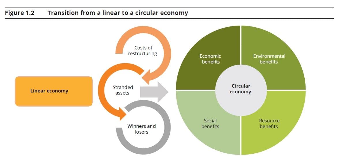 Overgang til en sirkulær økonomi i Europa (kilde: EEA)