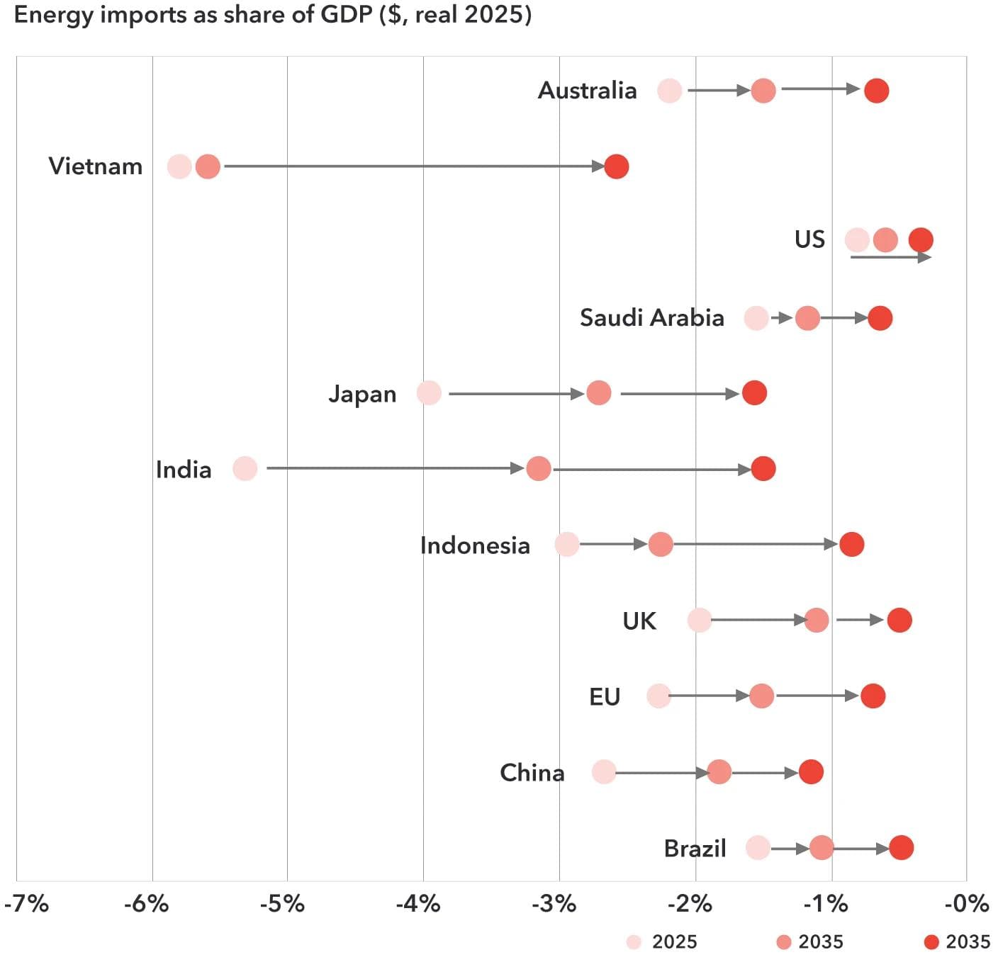 Horisontalt stolpediagram som viser forventede energiimporter som andel av BNP for flere land fra 2025 til 2035, og som indikerer en generell nedgang i avhengigheten av energiimport.