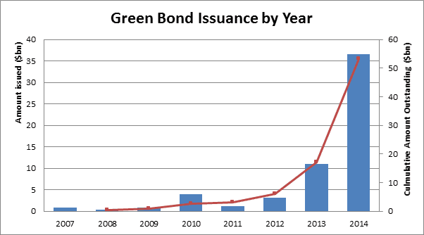 Verdien av grønne obligasjoner globalt i milliarder dollar. Utstedt per år (venstre akse) og totalt beløp utestående (høyre akse). (Kilde: climatebonds.net)