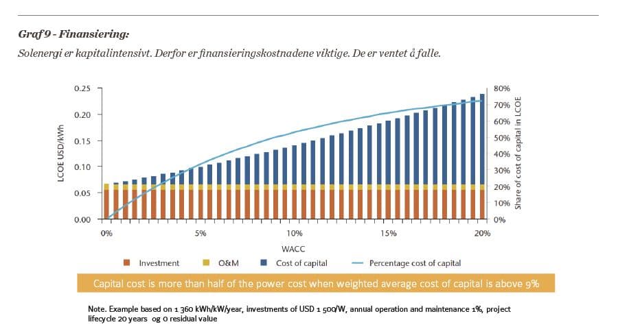 Finansieringskostnadene ved solenergiutbygging er ventet å falle.