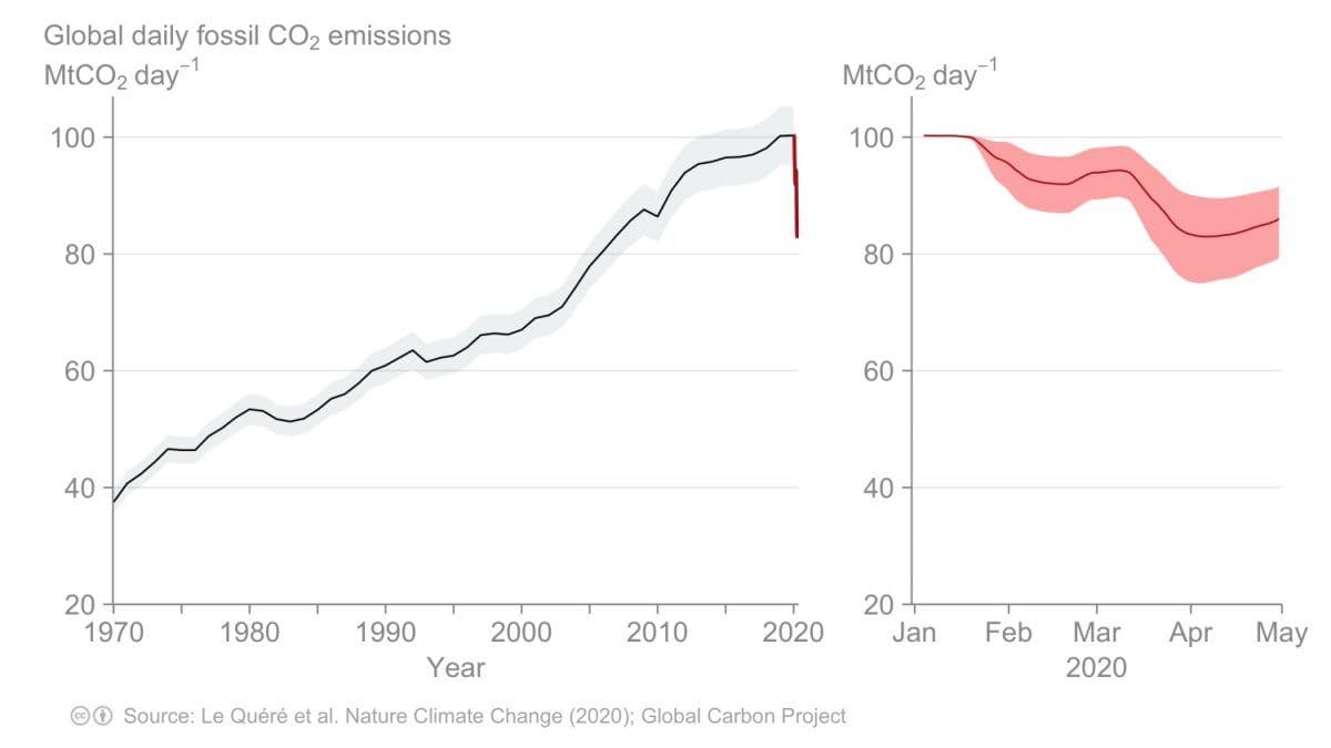 hvordan-koronatiltakene-fikk-globale-co2-utslipp-til-a-stupe-featured.jpg