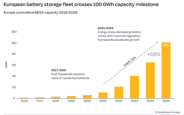 Søylediagram over Europas samlede batterilagringskapasitet, som øker fra lave ensifrede nivåer i 2016 til anslåtte 101 GWh i 2025, med kraftig akselerasjon fra 2021.