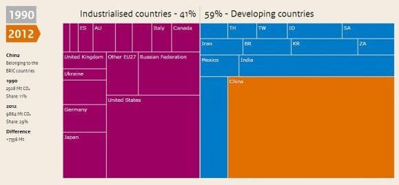 Stor endring i sammensetning av verdens utslipp fra 1990 til 2012. Klikk for å gå til interaktiv grafikk. (kilde: pbl.nl)