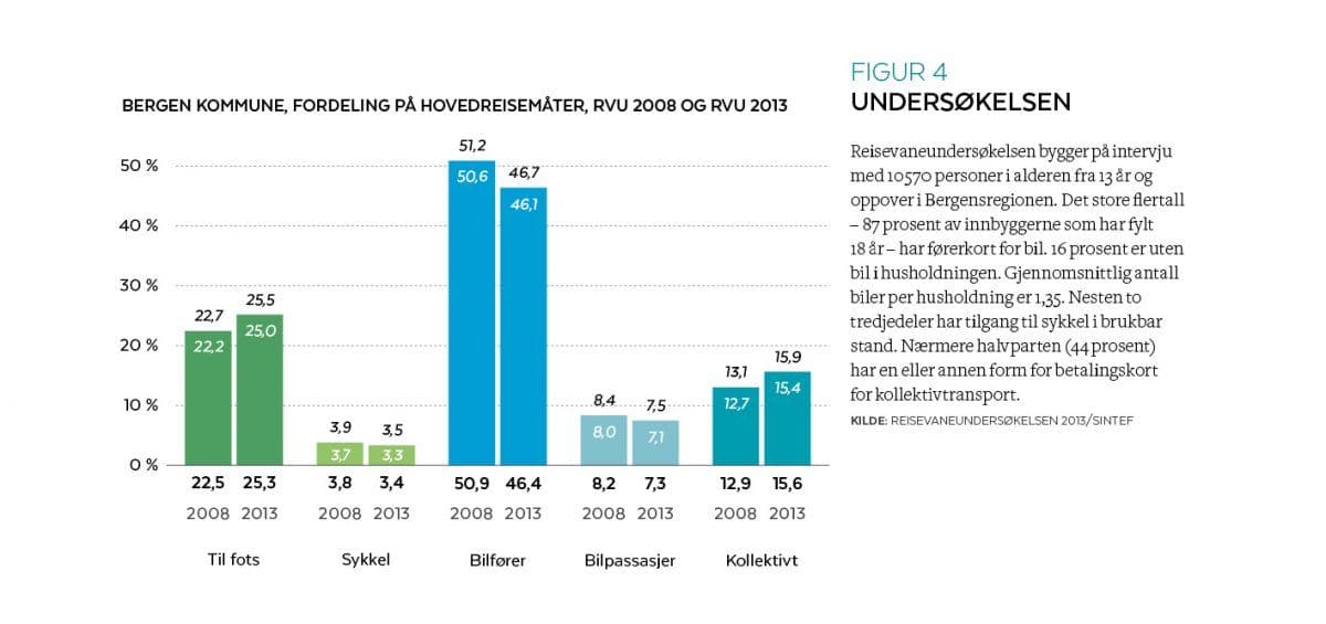 Hovedreisemåter i bergensregionen 2008 og 2013.