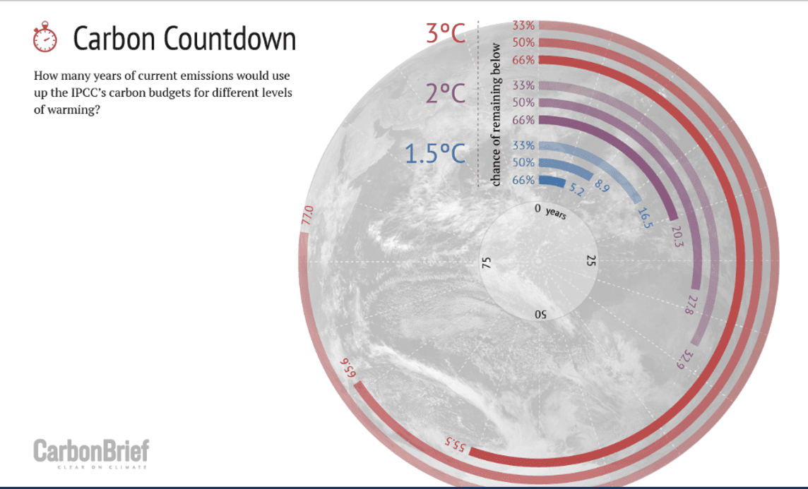 Karbonbudsjettet brukes opp. Denne illustrasjonen viser hvor få år vi kan fortsette med dagens utslippsnivå før et karbonbudsjett på 1,5 eller 2 grader er brukt opp.