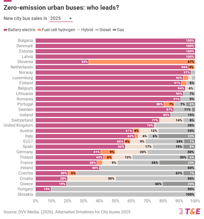 Søylediagram med tittelen «Utslippsfrie bybusser: hvem leder?». Det viser nye bybussalg i 2025 etter drivstofftype for europeiske land. Mange land, som Bulgaria, har 100 % batterielektriske busser, mens andre, som Slovakia, har 100 % gass eller som Ungarn 90 % diesel, noe som viser stor variasjon i innføringen av utslippsfrie løsninger.