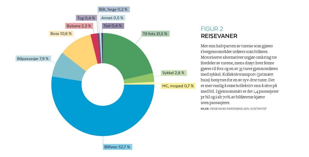 Privatbilens glansperiode mot slutten? Fortsatt flytter folk seg mye med privatbil.