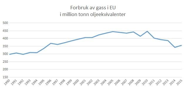 Kilde: Eurostat. Tall for 2015 er anslag.