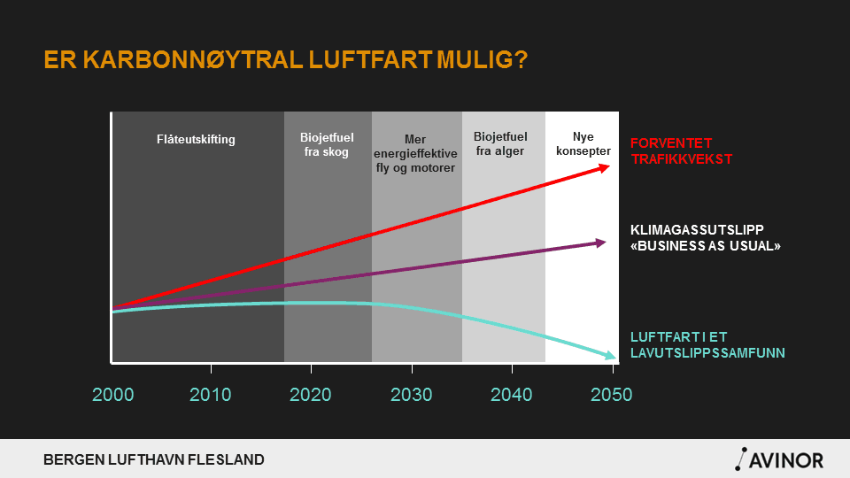 Kan luftfarten bli del av et grønt skifte? (figur: Avinor)