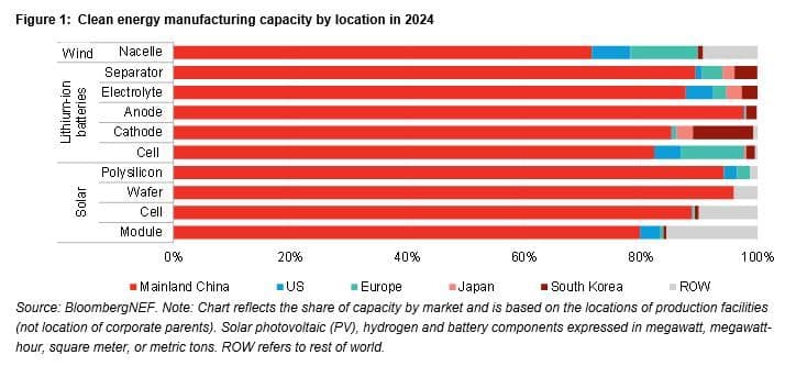 Stolpediagram som viser at Fastlands-Kina dominerer den globale produksjonskapasiteten for vindmøllemotorer og de fleste litiumion- og solcellekomponenter i 2024, mens USA, Europa, Japan og andre ligger etter.