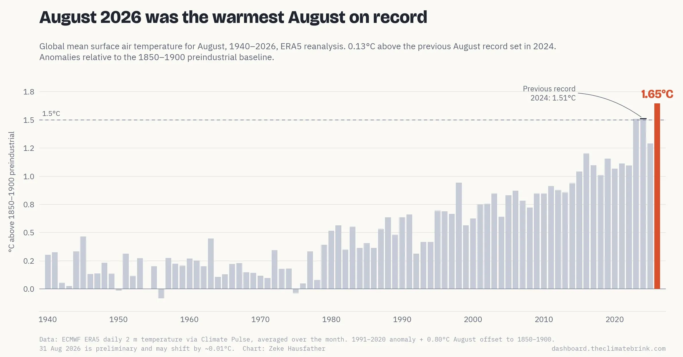 Søylediagram som viser globale temperaturavvik i august fra 1940 til 2026, med en tydelig oppvarmingstrend og august 2026 (1,65 °C) som den varmeste augustmåneden som er registrert.