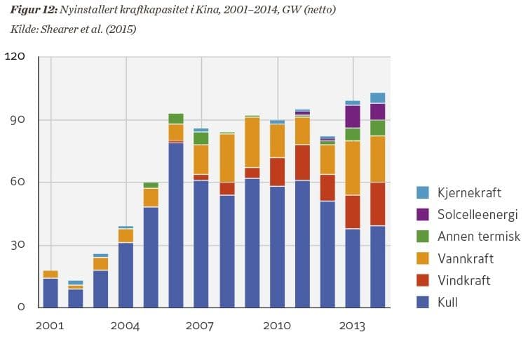 Kina investerer tungt i fornybar energi.