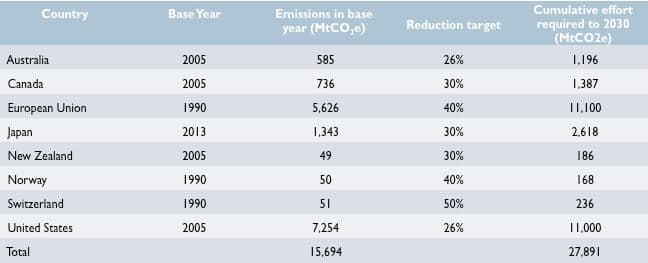 Figure 1 – INDC emissions cuts put forward by selected OECD countries