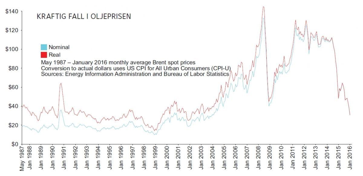 Figur 1: Oljeprisutviklingen i nominelle (blå) og reelle (rød) tall fra 1987 til 2016. Kilde: Energy Information Administration and Bureau of Labor Statistics
